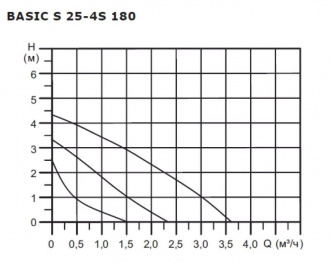 Циркуляционный насос BASIC S 25-4S 180 1x230V