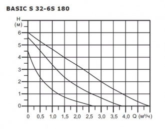 Циркуляционный насос BASIC S 32-6 S 180 1x230V