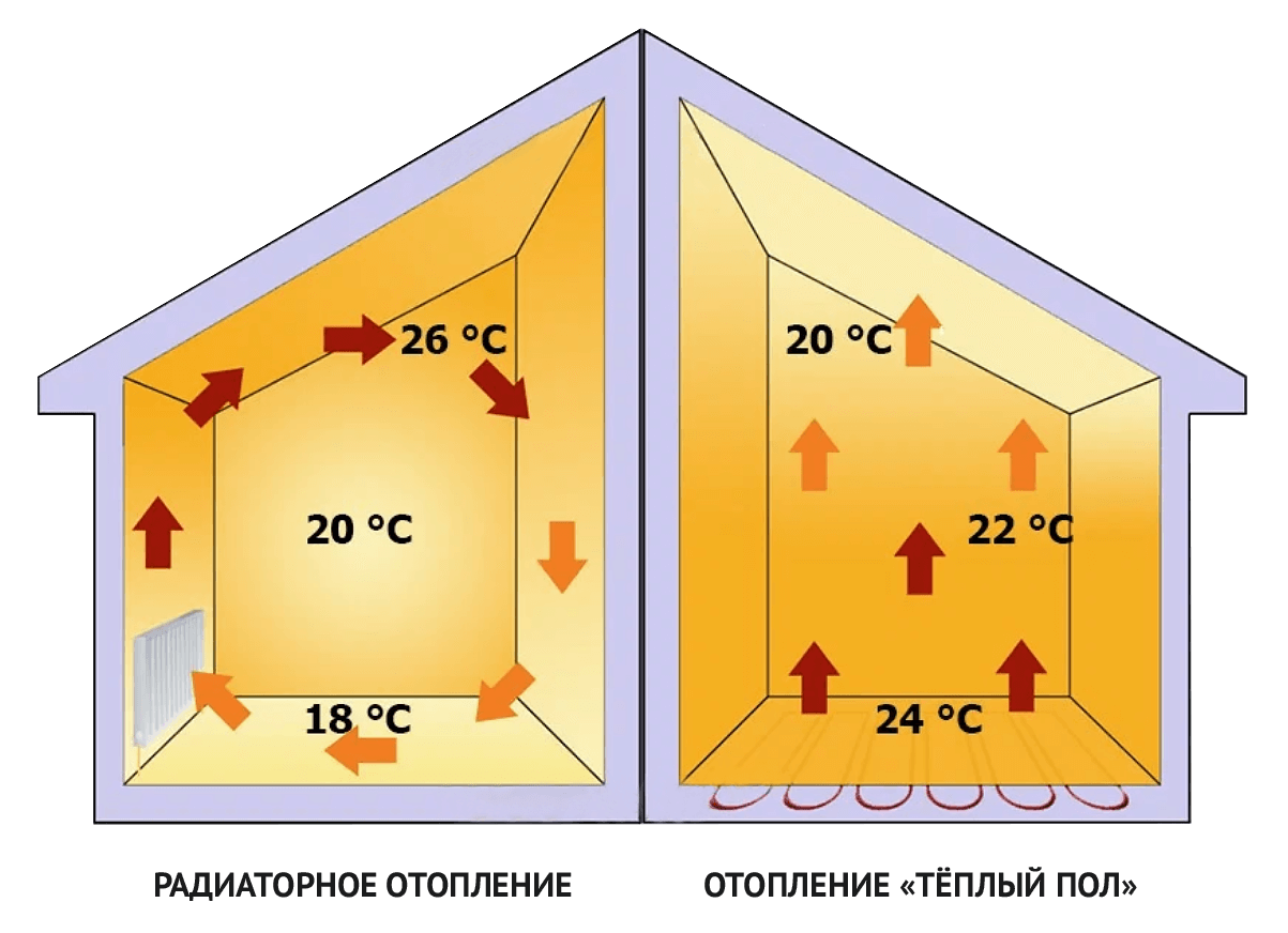 Разница в отоплении радиаторами и системой «Теплый пол»