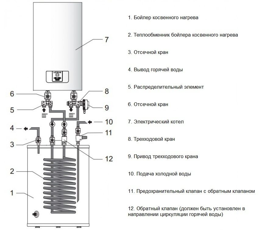 В чём отличие проточного водонагревателя от накопительного?